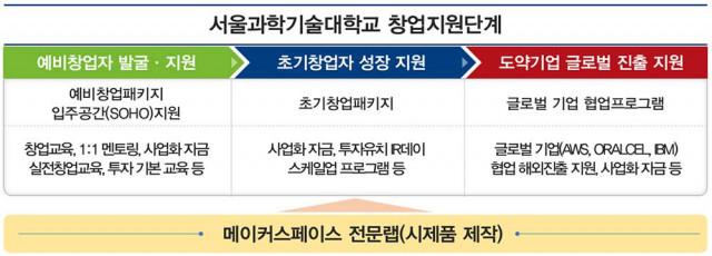 서울과기대 창업지원단, 예창패·초창패 기업 지원 ‘선순환’ 만든다