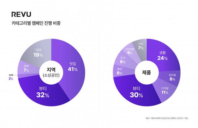 지난해 인플루언서 마케팅, 뷰티 부문 활용도가 가장 높아