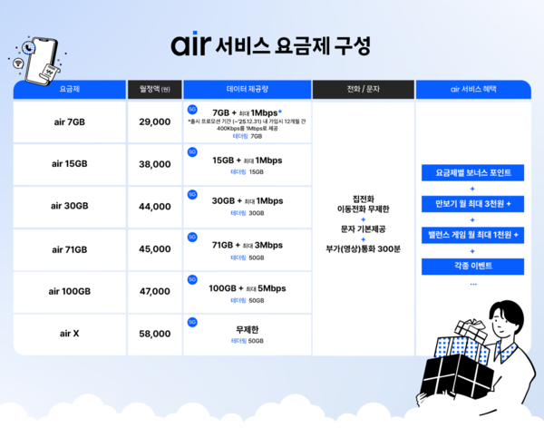 SKT '에어' 요금제 /사진 =SKT 제공