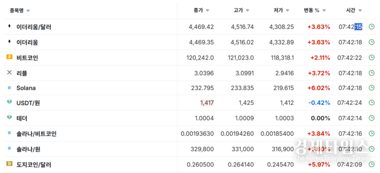 암호화폐 시세현황 3일 오전