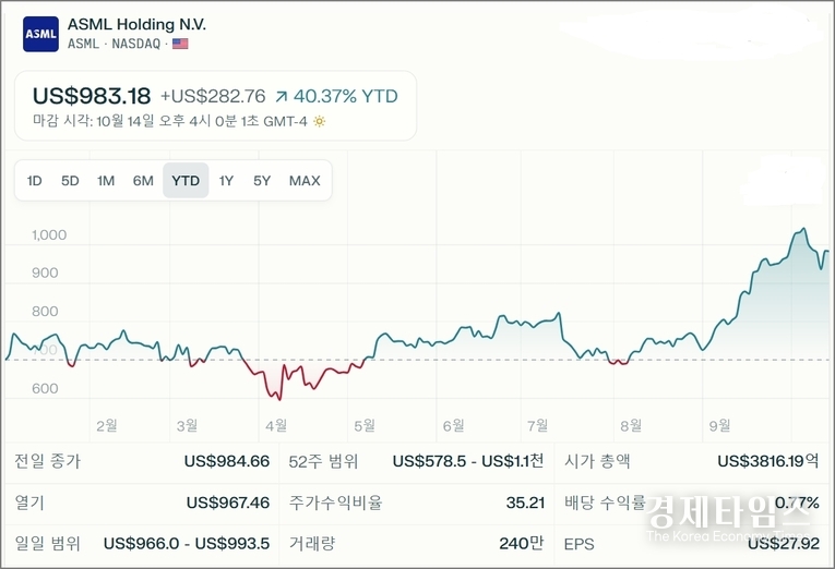 네덜란드의 반도체 장비 제조업체 ASML홀딩(ASML Holding N.V.)의 연간 추가 추이
