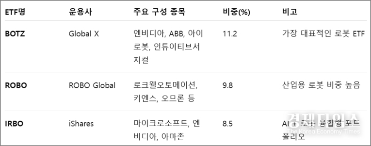 대표적인 글로벌 로봇 ETF
