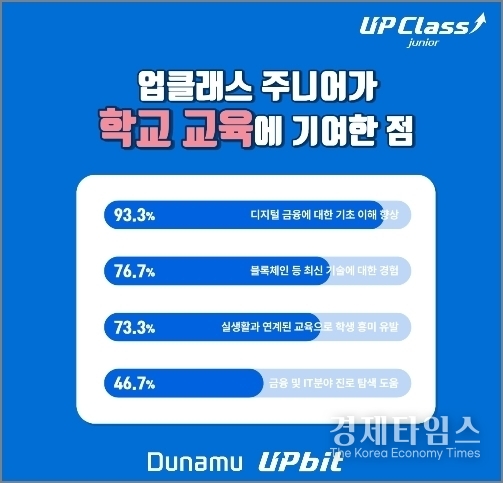 두나무 업클래스 주니어 과정 만족도 설문조사. /두나무 제공