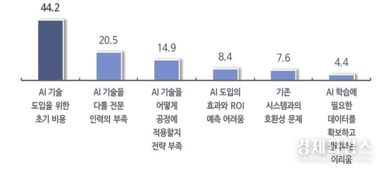 스마트공장 구축 중기 AI도입 의견 설문조사 중 'AI 도입에 가장 큰 걸림돌'을 묻는 질문에 대한 답변.(단위: %, 복수응답)/자료=중기중앙회<br>
