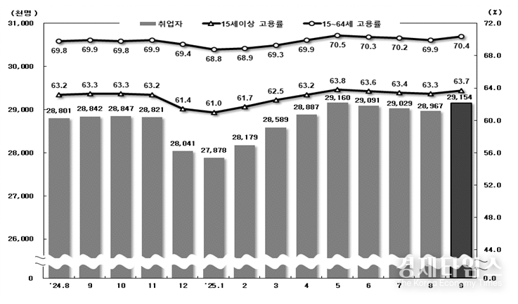 취업자 및 고용률 추이 /자료=국가데이터처