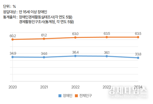 최근 5개년 장애인 고용률 /자료 =한국장애인고용공단