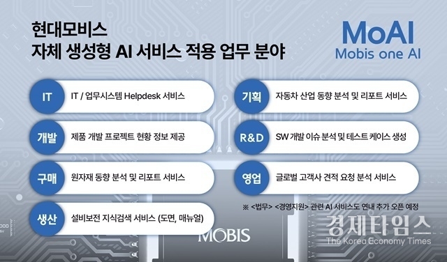 현대모비스가 사내 전용 생성형 AI 플랫폼인 'MoAI(Mobis one AI)' 서비스를 공식 오픈했다고 21일 밝혔다. /사진=현대모비스