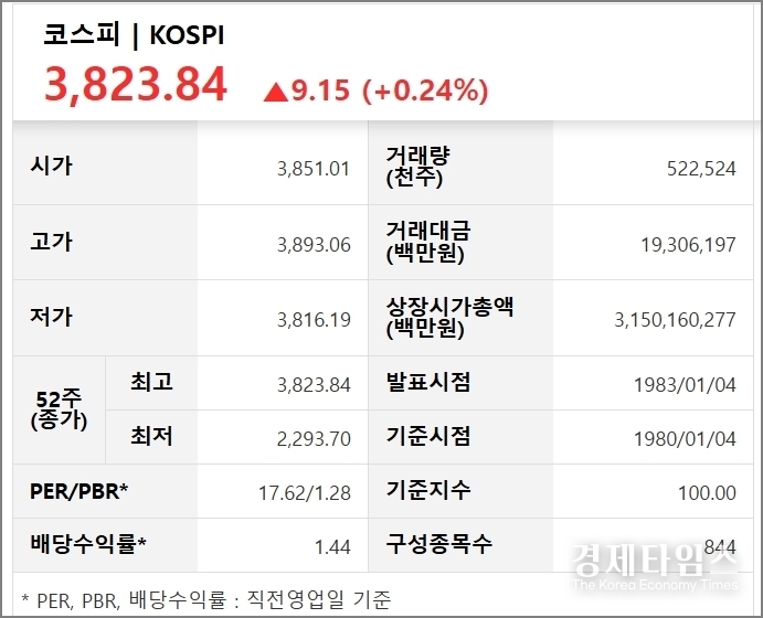 10월21일 코스피는 전 거래일 대비 9.15포인트(0.24%) 오른 3,823.84로 거래를 마쳤다.