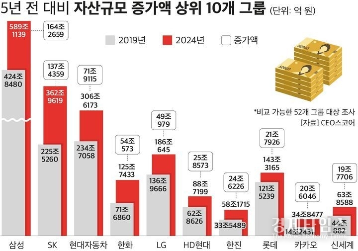 5년 전 대비 자산규모 증가액 상위 10개 그룹(단위: 억원) /그래픽= CEO스코어 