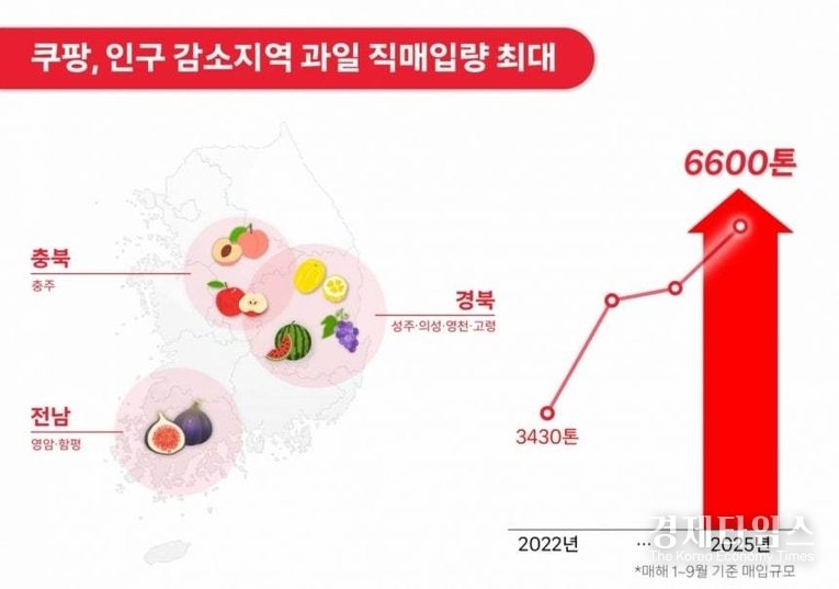쿠팡, 전남 함평 등 인구감소위기 지역 과일 6600톤 직매입 '역대 최대'…지역 농가 살린다. /사진=쿠팡