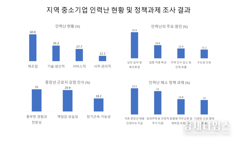 한국경제인협회(한경협)는 23일 ‘지역 중소기업 인력난 현황 및 정책과제’ 조사 결과를 발표했다. / 자료=한국경제인협회