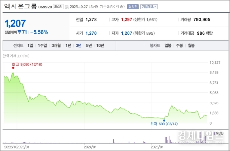 엑시온그룹의 최근 3년간 주가 그래프./네이버 증권 제공