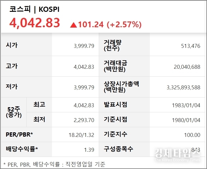 10월27일 코스피가 사상 처음으로 4,000선을 돌파했다. 