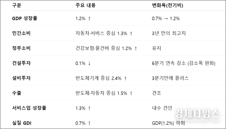 2025년 3분기 실질 국내총생산(GDP) 속보치