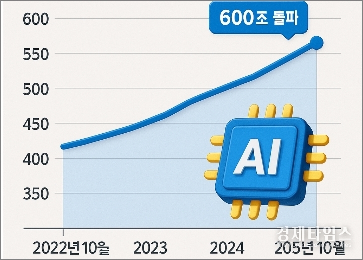 삼성전자 3개년 시가총액 추이