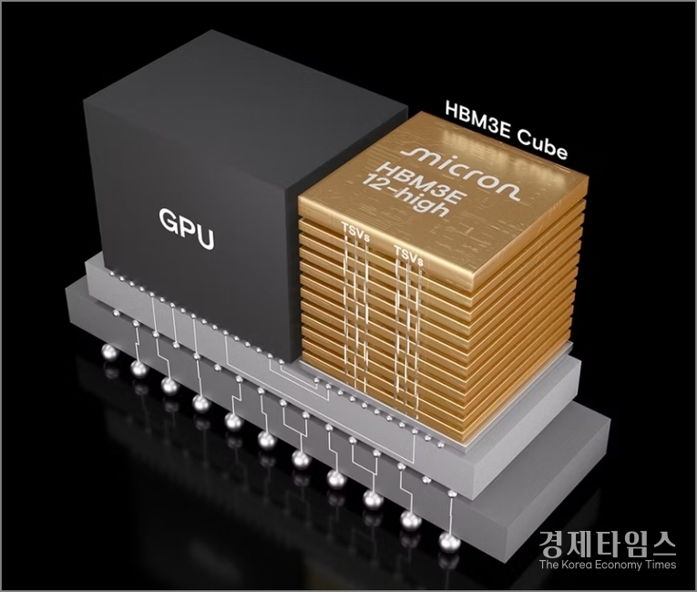 HBM3E는 기존 제품 대비 대역폭과 효율을 대폭 높인 차세대 메모리로, 데이터센터와 AI 서버의 핵심 부품이다. 