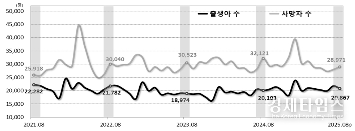출생아수와 사망자수 추이 /그래픽= 국가데이터처