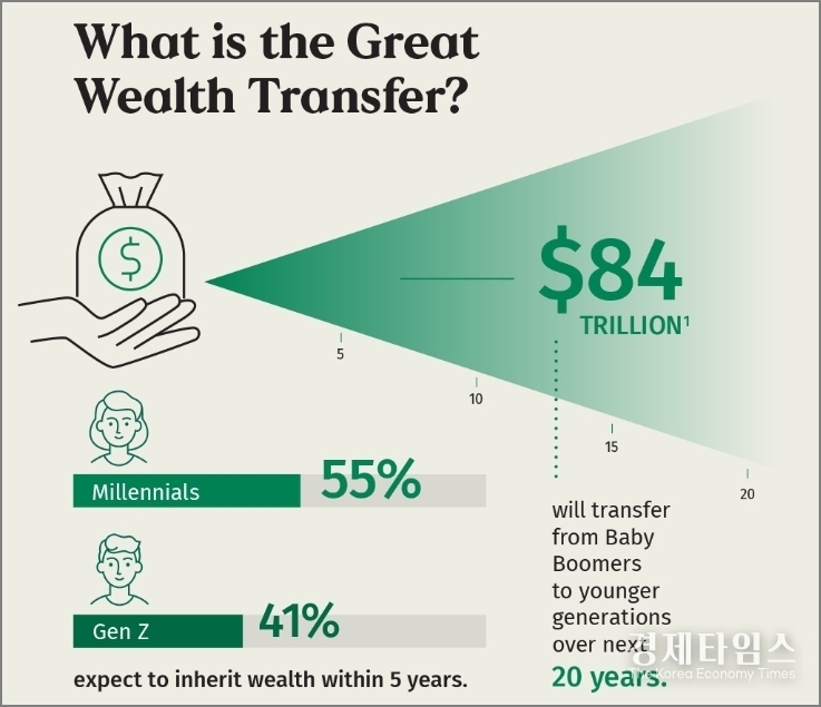 <strong>글로벌 컨설팅기업 캡제미니(Capgemini)</strong>의 ‘<strong>세계부자보고서 2025</strong>’에 따르면,<strong> Z세대 고액자산가</strong>(순자산 100만 달러 이상)는 전 세계 부의 11%를 차지하며,<br>
베이비부머 세대에 맞먹는 구매력을 갖췄다.