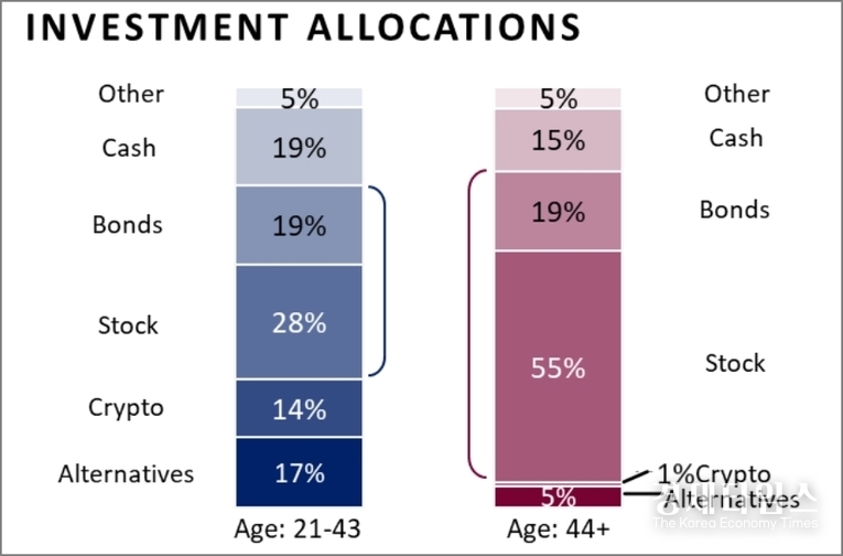 Z세대 부자들의 포트폴리오는 기존 ‘주식 60·채권 40’의 보수형 모델이 아니라 <strong>‘주식 50·채권 30·대체투자 20’</strong>의 성장형 모델로 급격히 이동하고 있다.