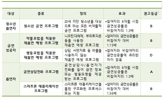 질병관리청은 금일 4월 15일 지역사회 흡연예방 · 금연 프로그램에 대한 질병예방서비스 권고를 개발 · 배포한다고 밝혔다.