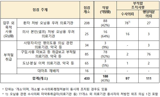2024년 의료용 마약류 점검 현황