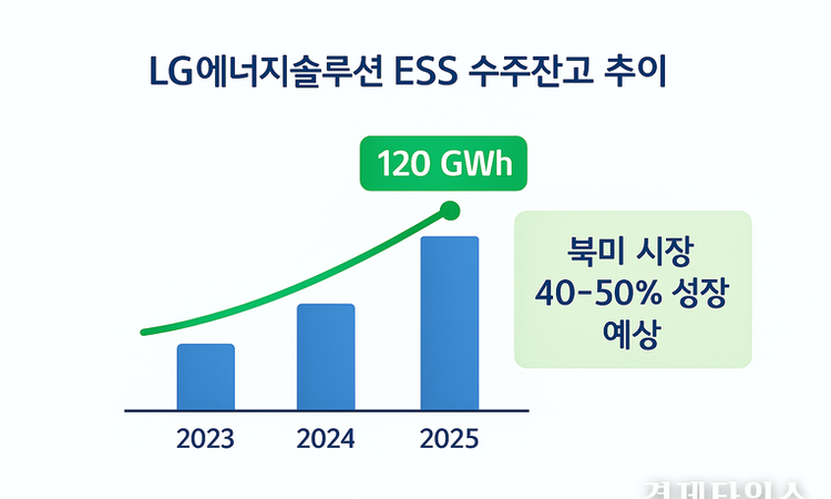 LG엔솔, ESS 폭풍 성장…증권가 "목표가 50만원대↑"