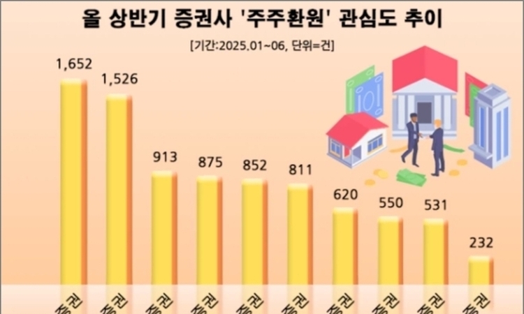 미래에셋·키움, 대규모 자사주 소각…주주환원 강화