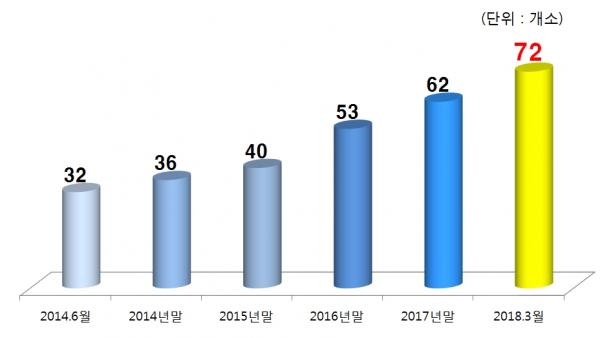 국공립어린이집 개소수 증가추이