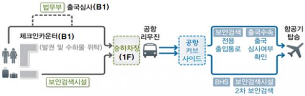 이동동선 및 이용절차