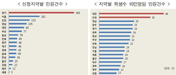 신청지역별 현황