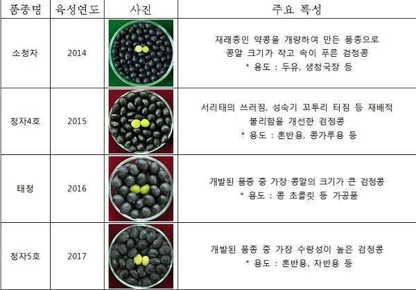 국립식량과학원 육성 검정콩 품종