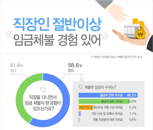 벼룩시장구인구직이 직장인 1028명을 대상으로 설문 조사한 결과 응답자의 58.6%가 임금체불 경험이 있다고 답했다. 또한 이 중 15.9%는 현재도 임금체불 중이다고 답했다. 자료=벼룩시장