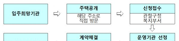 신청 및 입주절차