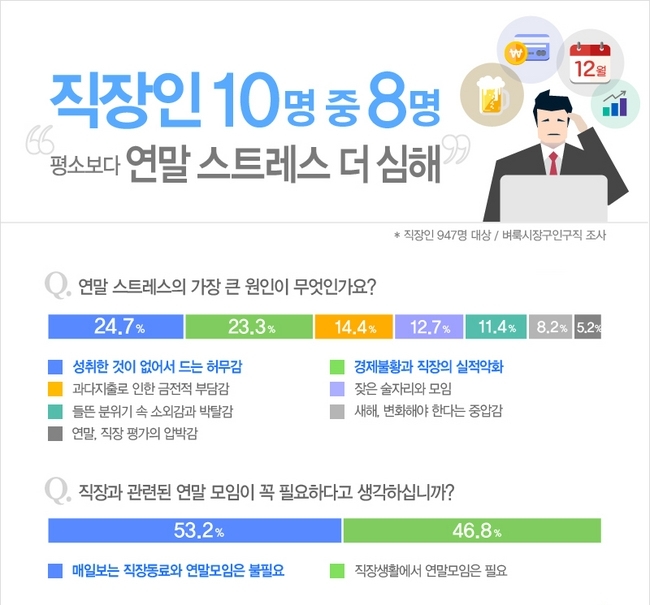 벼룩시장구인구직이 직장인 947명을 대상으로 직장인 연말 스트레스에 대해 설문 조사한 결과 83.5%가 연말 평소보다 더 스트레스를 받는다고 답했다. 자료=벼룩시장구인구직 제공
