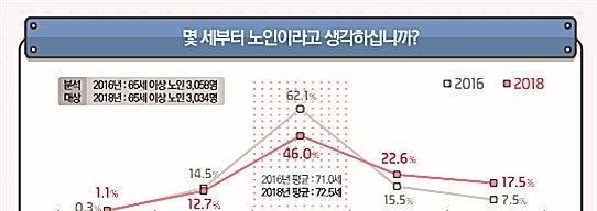 서울시 거주 노인이 생각하는 노인 기준 연령은 평균 72.5세이며, 10명 중 4명은 75세 이상이라 응답하여, 노인복지법의 기준 연령인 65세보다 높게 나타났다.