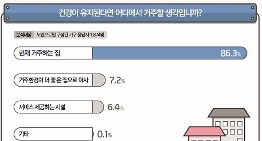 2018년 서울시 노인실태조사 결과 서울시 거주 노인 가운데 86.3%가 현재 있는 집에서 거주하고 싶다고 응답했다. 자료=서울시 제공