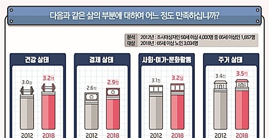 건강, 경제, 사회·여가·문화 활동, 주거 등 삶의 만족도는 5점 만점에 평균3.4점으로, 2012년도에 비해 전반적으로 상승했다.