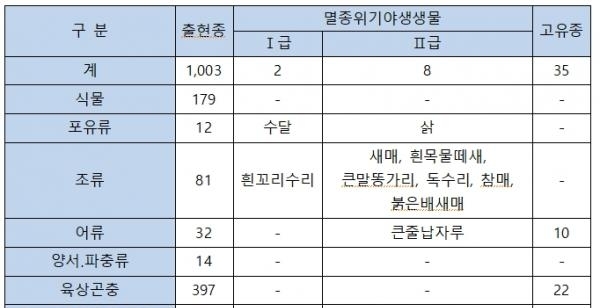 옥정호습지 생물다양성 현황