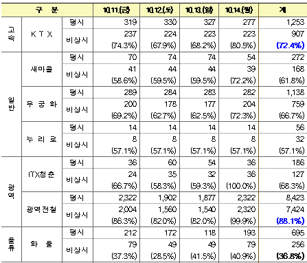 파업 시 열차운행계획. 국토교통부는 국민 불편을 최소화하기 위해 국방부 등 관계기관과 함께 비상수송대책을 수립하여 시행한다고 8일 밝혔다. (사진 = 국토부 제공)
