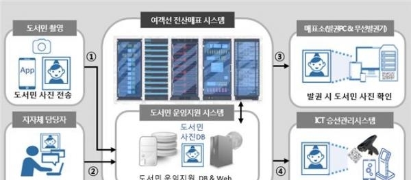 시스템 구성도.(자료 = 해양수산부 제공)