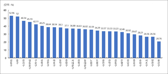 2020 년 6 월 서울시 아파트 30 대 이하 매매거래비중. (자료=(주)직방)