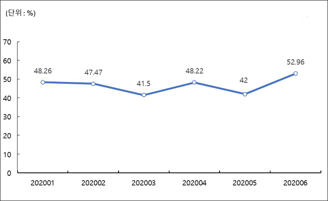 성동구 2020 년 서울시 성동구 아파트 30 대 이하 매매거래비중. 1월부터 40% 이상을 유지했으며 2020년 6월에 가장 높은 것으로 나타났다. (자료=(주)직방)