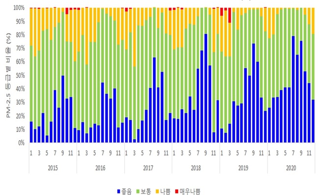 연도별 · 월별 초미세먼지 농도 등급별 발생 비율 (자료=환경부)