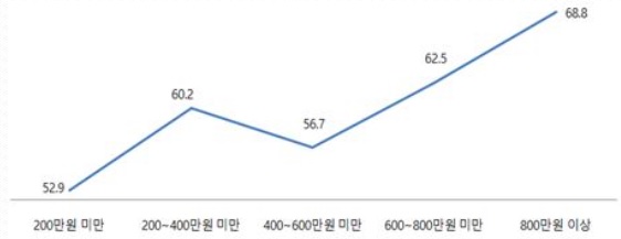 학부모 소득수준 대비 사교육비 증가 (자료=국민권익위원회)