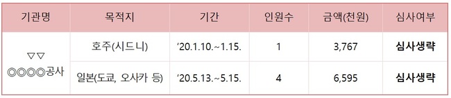 공무국외출장 사전심사 생략사례 (자료=국민권익위원회)