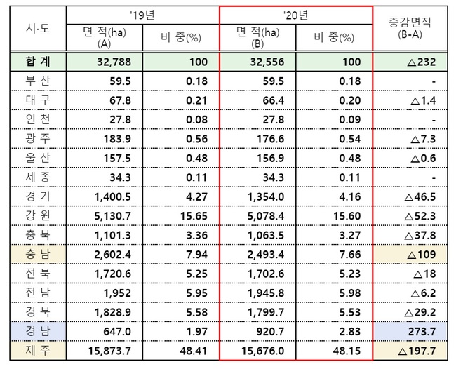 시도별 전국 초지면적 증감 추이 (자료=농림축산식품부)