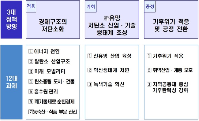 2021년 환경부 탄소중립 이행계획 (자료=환경부)
