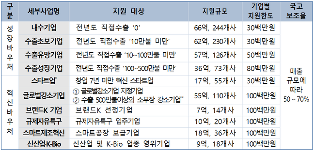 `2021년 수출바우처사업` 세부사업별 지원대상 및 지원규모 (자료=중소벤처기업부)