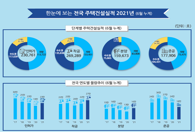 2021년 전국 주택건설실적 (자료=국토교통부)