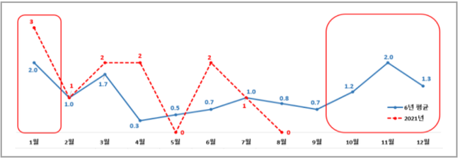 월별 벌목 작업 관련 사망사고 현황 (자료=고용노동부)